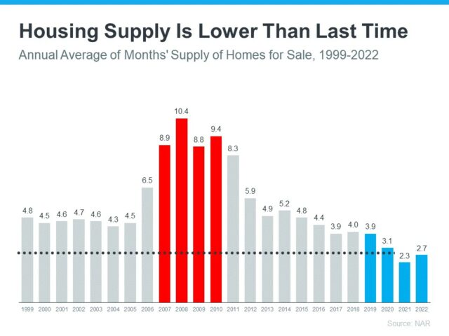 Housing Supply Graph