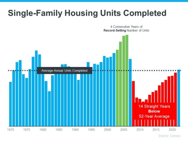 Single Family Housing Units Completed Graph