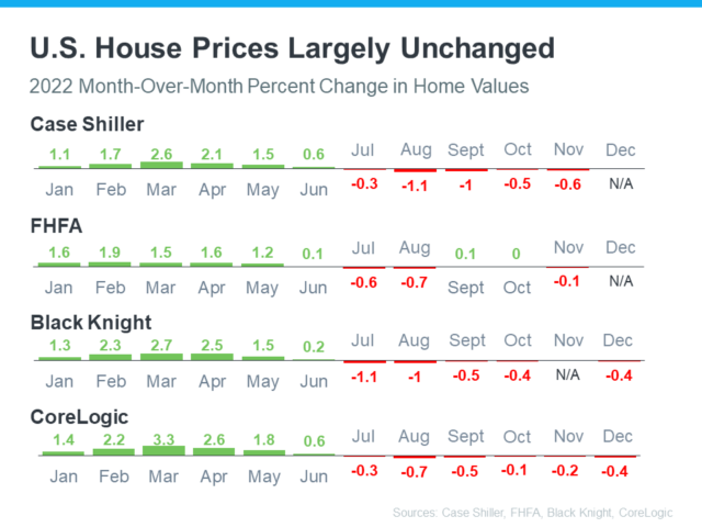 US House Prices Largely Unchanged